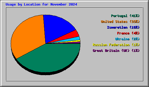 Usage by Location for November 2024