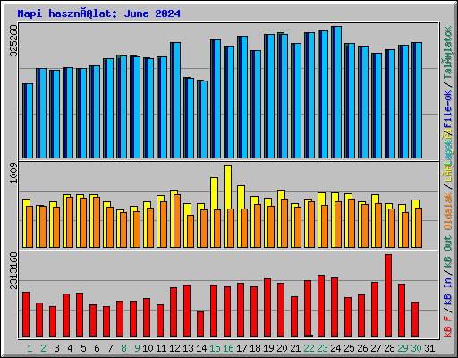 Napi használat: June 2024