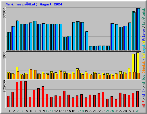 Napi használat: August 2024